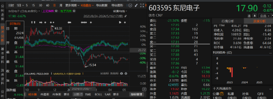 华融配资 东尼电子因信披违规被警示后又被立案！索赔区间有两个！